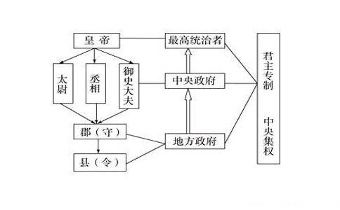 秦始皇郡县制